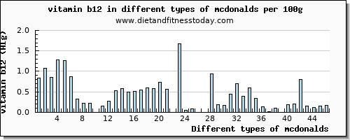 mcdonalds vitamin b12 per 100g